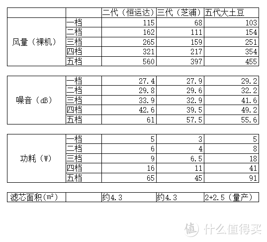 堆料之作，加入米家，自动控制--土豆新风机SUPER深度评测解析（1）