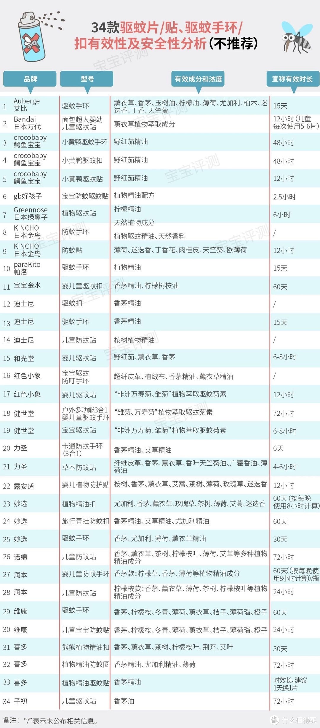 值无不言78期：夏日驱蚊产品选购指南：掌握了这些方法，就不会再被忽悠了