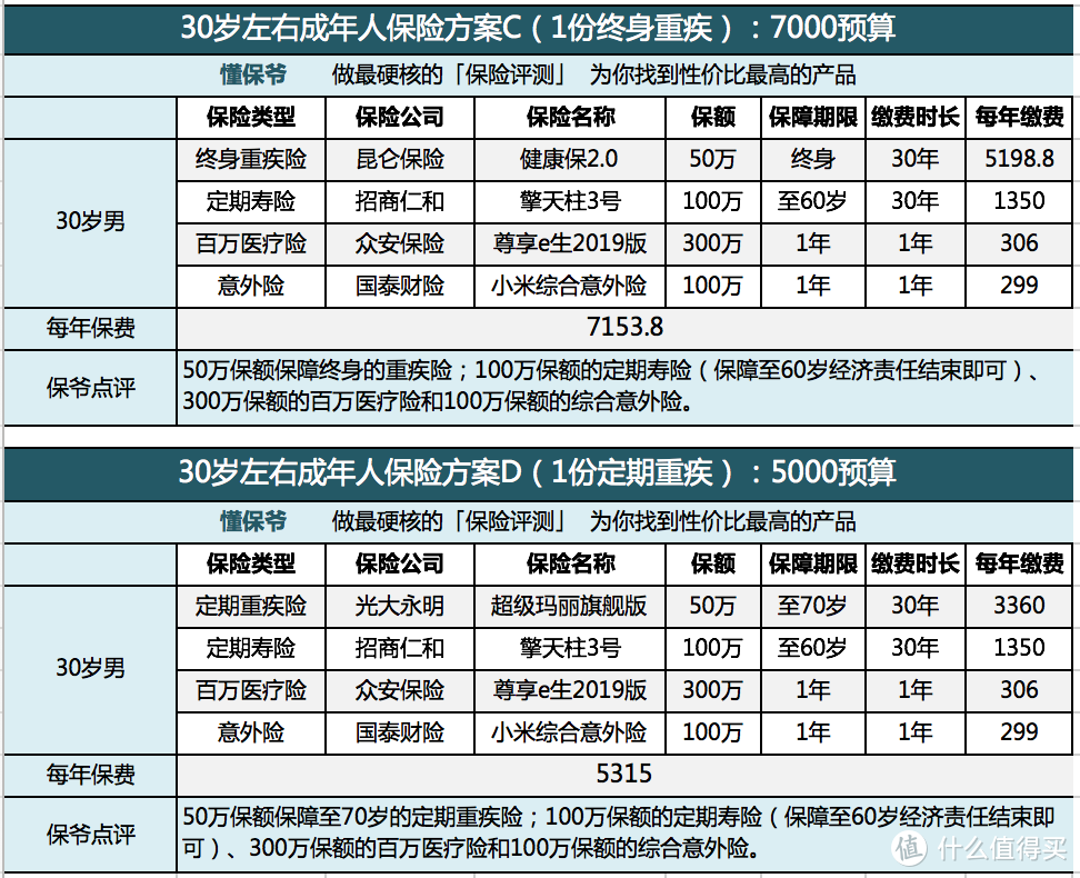 这样一个30岁左右的「中年人」：做好保险配置，从此无所畏惧