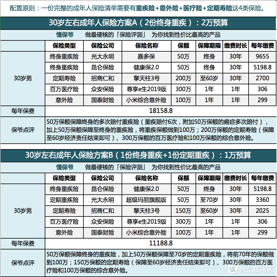 这样一个30岁左右的「中年人」：做好保险配置，从此无所畏惧