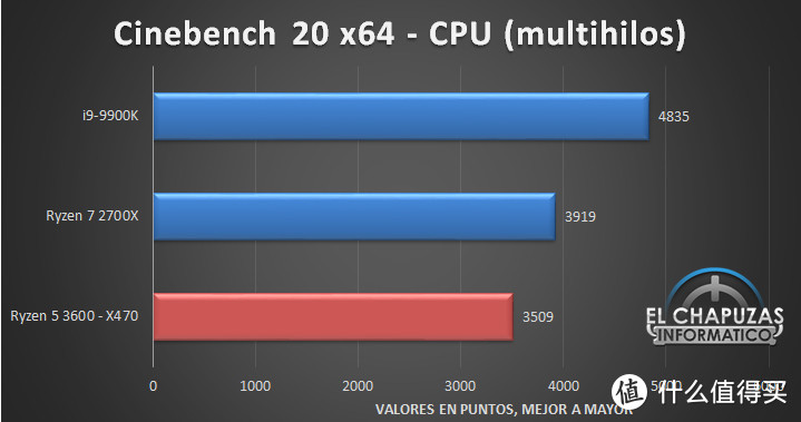 比肩Ryzen 2700X：AMD新一代Ryzen 5 3600性能测试偷跑
