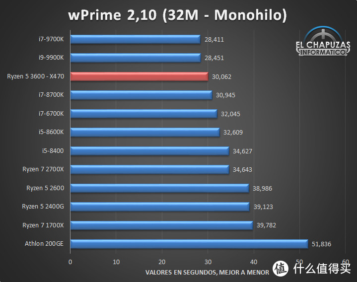 比肩Ryzen 2700X：AMD新一代Ryzen 5 3600性能测试偷跑