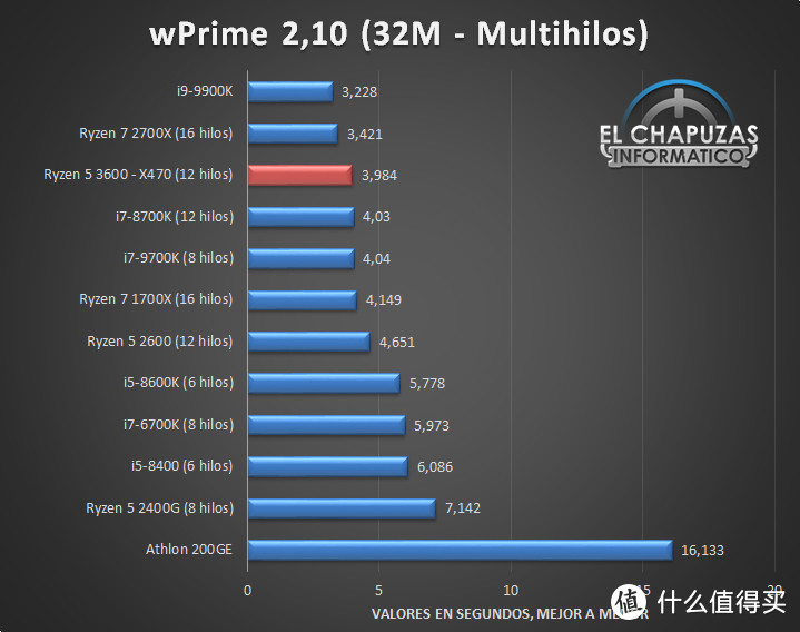 比肩Ryzen 2700X：AMD新一代Ryzen 5 3600性能测试偷跑