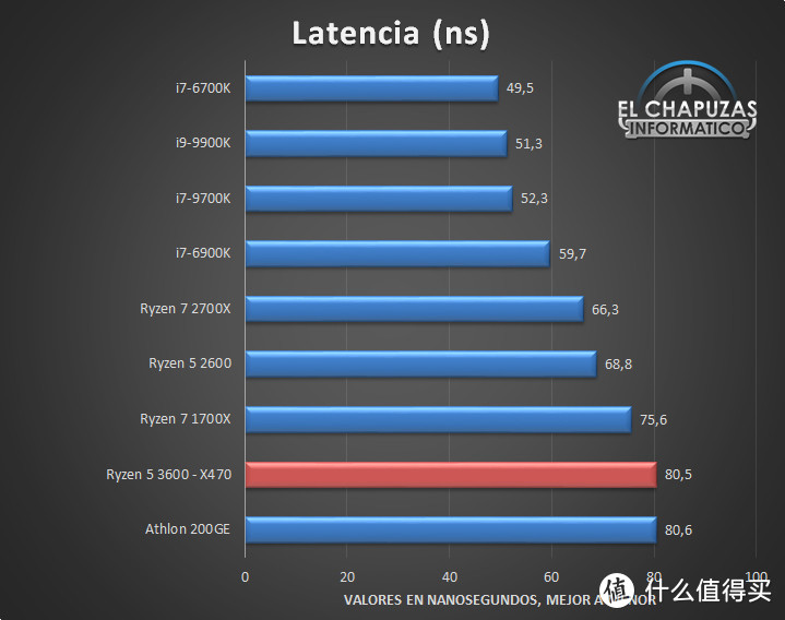 比肩Ryzen 2700X：AMD新一代Ryzen 5 3600性能测试偷跑