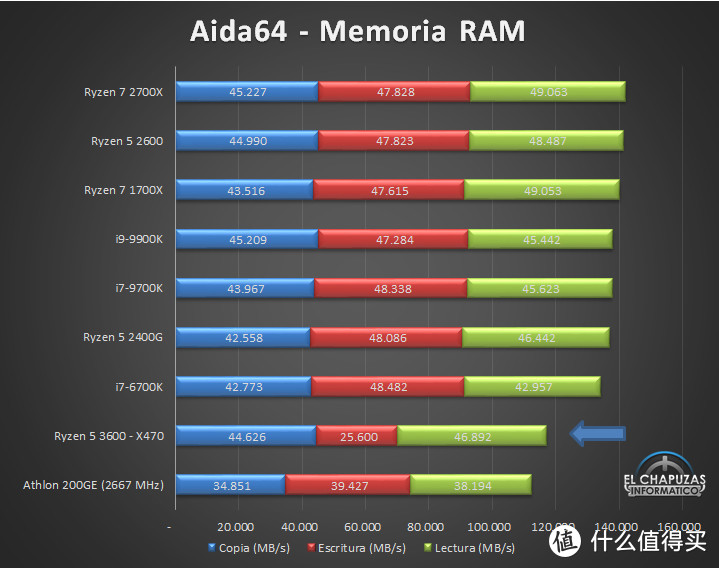 比肩Ryzen 2700X：AMD新一代Ryzen 5 3600性能测试偷跑