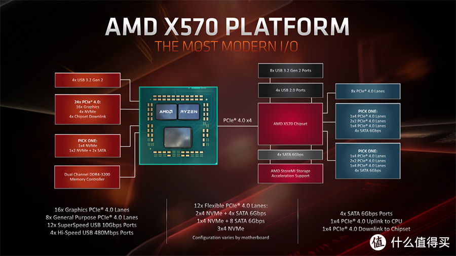 不用等AMD X590了，其实AMD X570就是原计划的X590