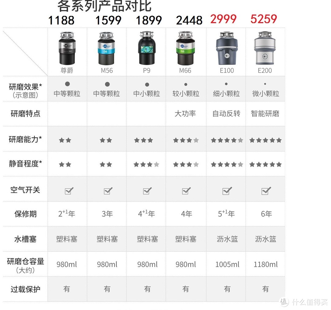 魔都垃圾分类好伙伴：贝克巴斯 ELEMENT6 食物垃圾处理器 测评