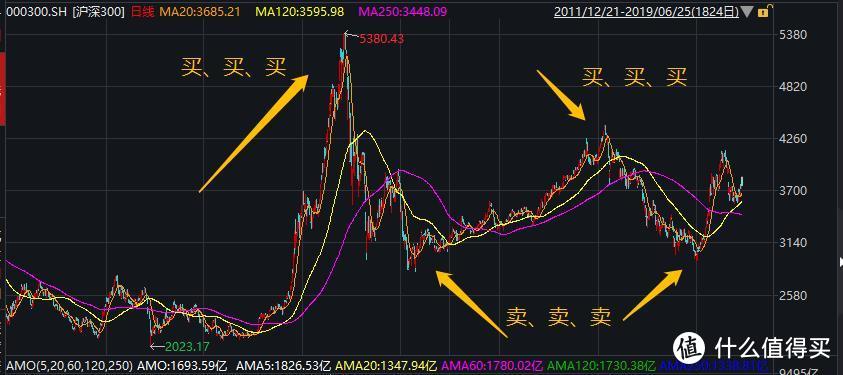 都说基金很赚钱，为什么我买基金却总亏钱？