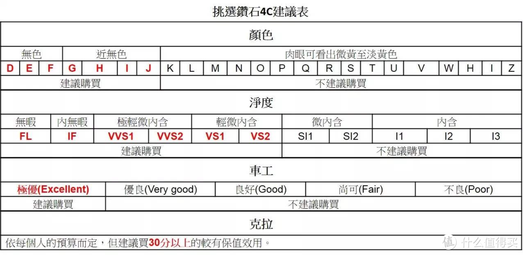 荧光这部分因为不属于4C标准所以可能大部分珠宝专柜不会提出，但这部分影响的是钻石的火彩程度，荧光越少，则火彩越明显，最优为none。