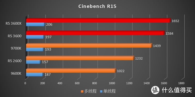 花 1599 就能买到 9700K 的性能？AMD 新一代 Ryzen R5 3600(X) 横向评测