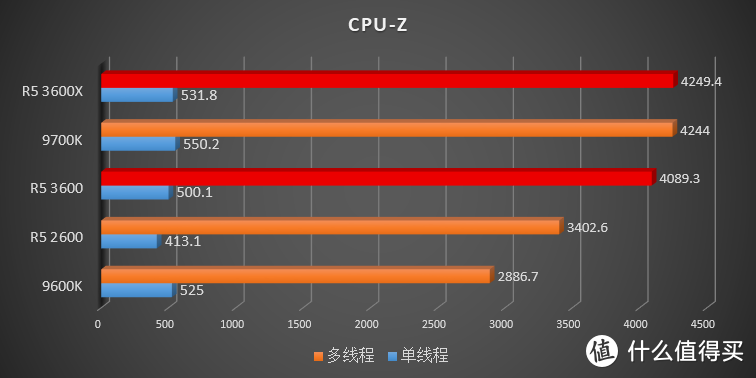 花 1599 就能买到 9700K 的性能？AMD 新一代 Ryzen R5 3600(X) 横向评测