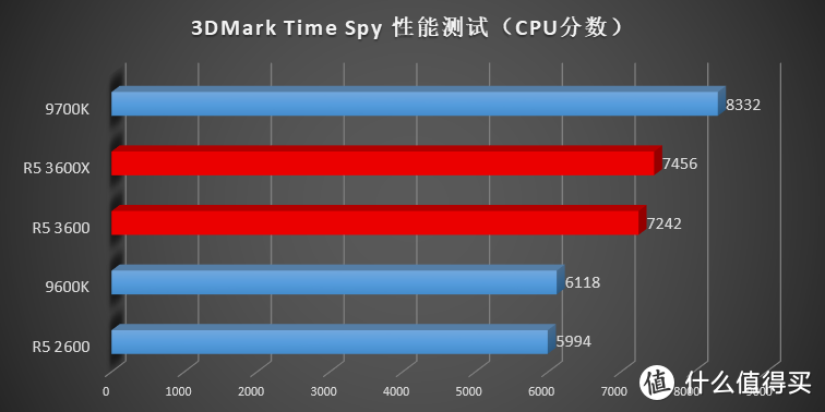 花 1599 就能买到 9700K 的性能？AMD 新一代 Ryzen R5 3600(X) 横向评测