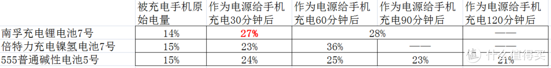 南孚充电锂电池 VS 倍特力（BPI）充电镍氢电池，在民用领域锂电池全面吊打镍氢电池了吗？