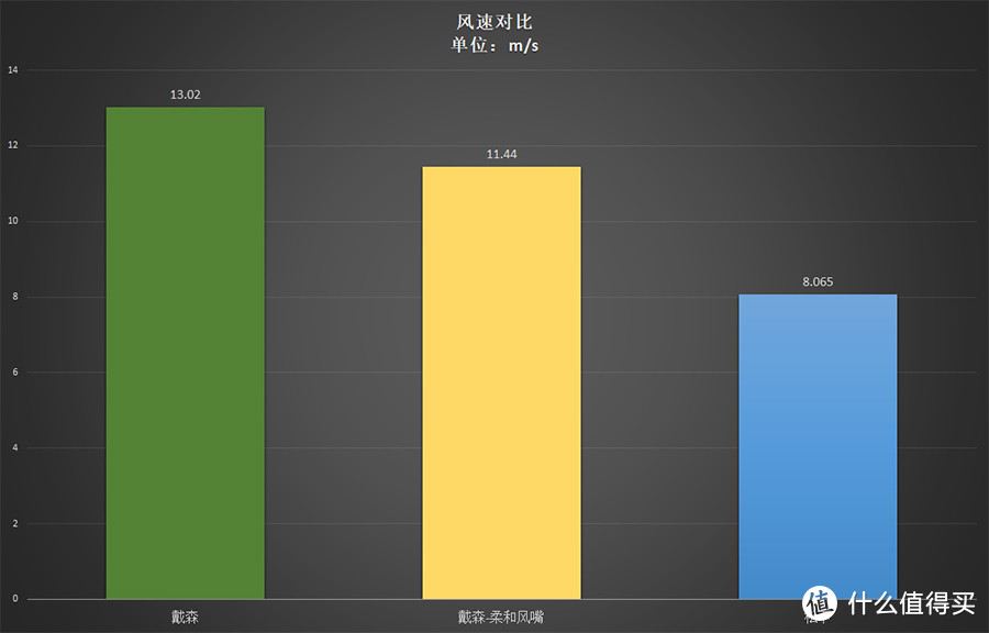 王者对决：戴森新一代Supersonic吹风机与松下EH-XD20对比评测