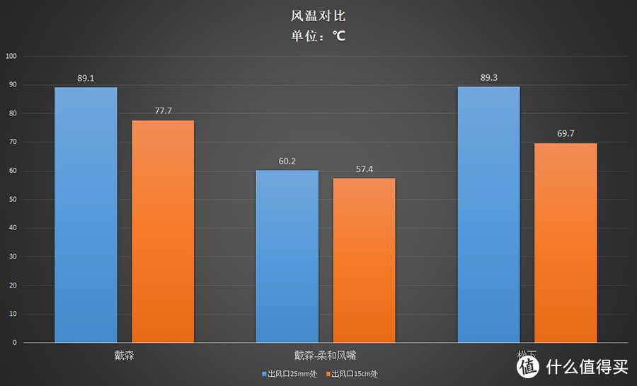 王者对决：戴森新一代Supersonic吹风机与松下EH-XD20对比评测