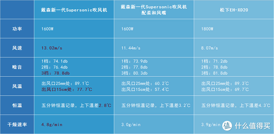 王者对决：戴森新一代Supersonic吹风机与松下EH-XD20对比评测