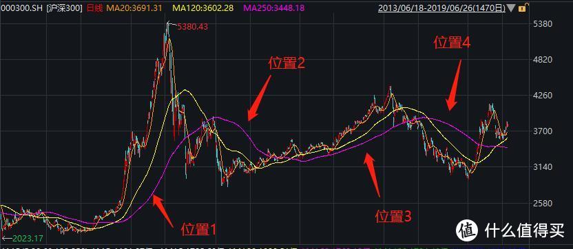 只知道傻傻定投？教你两种更聪明的做法