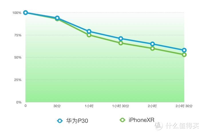 治愈续航焦虑 华为P30对比iPhone XR谁更优秀