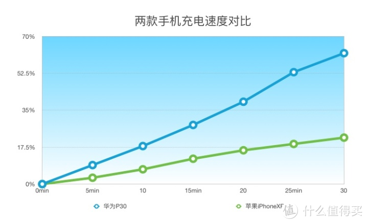 治愈续航焦虑 华为P30对比iPhone XR谁更优秀