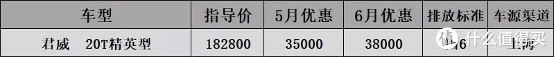 6月B级车国6行情汇总：雅阁涨价1000，迈锐宝等3个月省半年工资