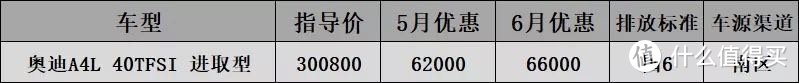 6月B级车国6行情汇总：雅阁涨价1000，迈锐宝等3个月省半年工资