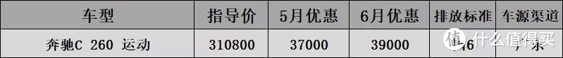 6月B级车国6行情汇总：雅阁涨价1000，迈锐宝等3个月省半年工资