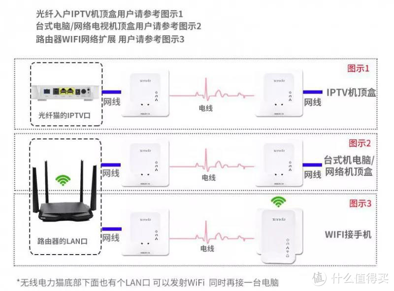 能不能愉快地躺在床上用WIFI，关键看第二点