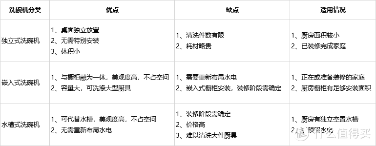 入洗碗机的坑之前，你需要认真研读这份口碑榜