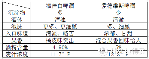 福佳白啤—清新爽口，清淡怡人（含与爱德维斯白啤横向比较）