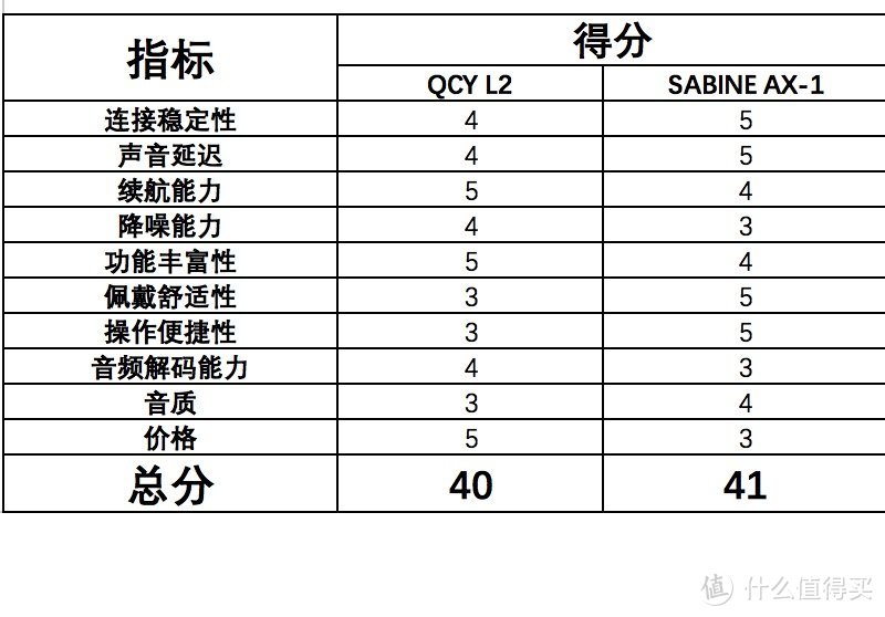 十维度评分