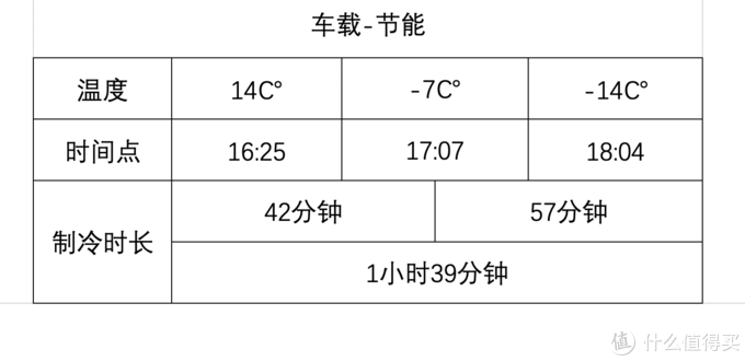 有限的容量，无限的惊喜——英得尔车载冰箱Y30评测