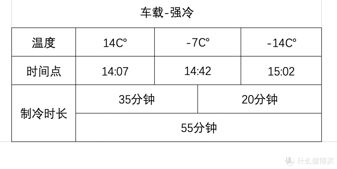 有限的容量，无限的惊喜——英得尔车载冰箱Y30评测