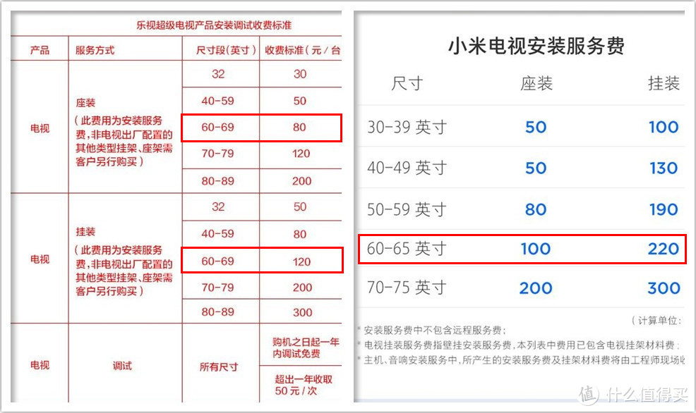 超级电视又杀回来了？入手新款乐融LeTV Y65，比小米4A更超值？