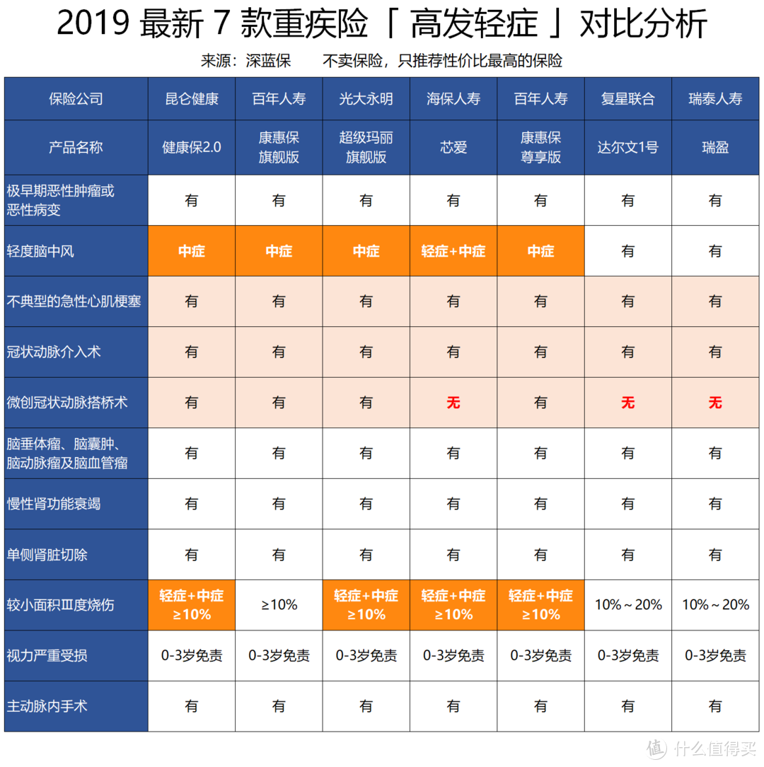 2019值得买的重疾险有哪些？重疾险新品测评