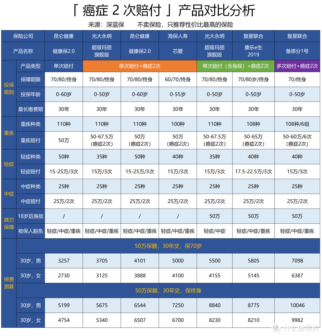 2019值得买的重疾险有哪些？重疾险新品测评