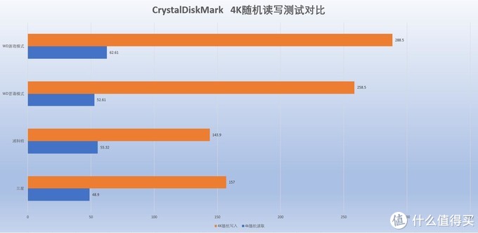 数据说话！NVME高速M.2 SSD如何选，西部数据、三星、浦科特实测对比