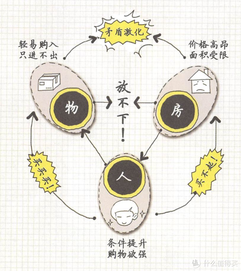 《小家，越住越大》收纳篇 | 记住这四条标准，你家面积可以翻3倍！！