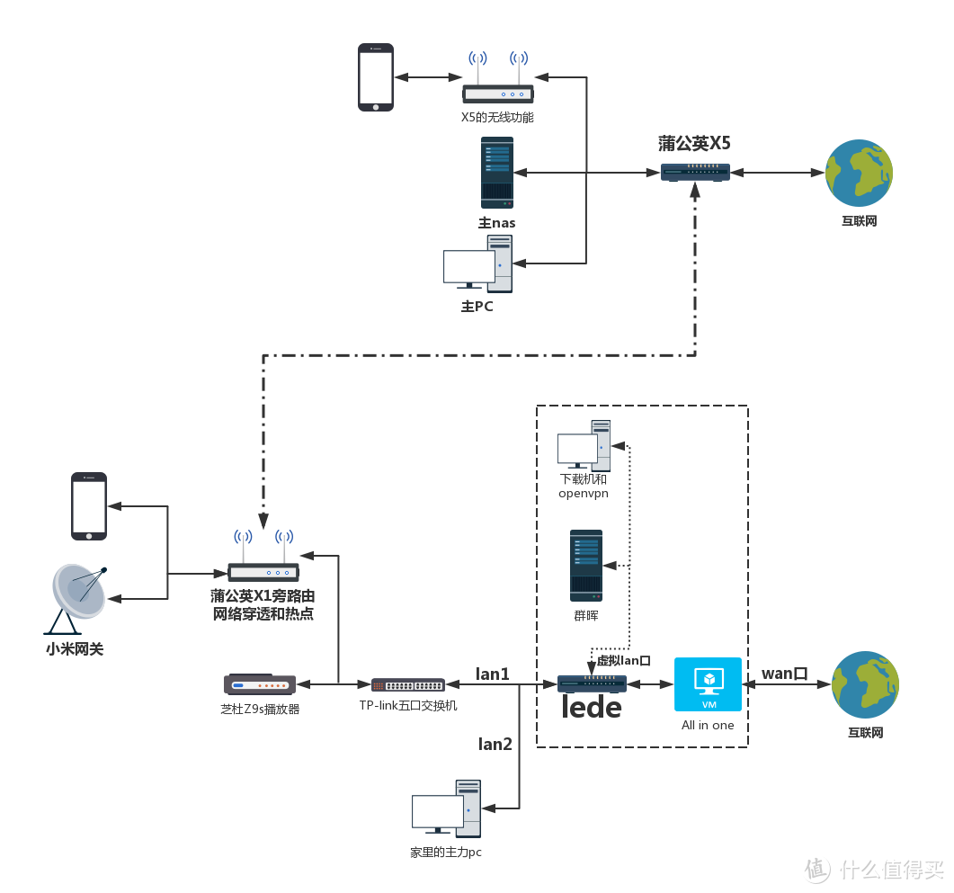 家庭媒体All in one：win10 hyperV+黑群晖+led