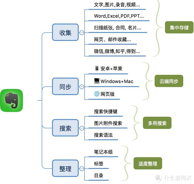 没有清单谈什么效率？10款清单工具的主力效率提升，总有一款可以改变我的人生