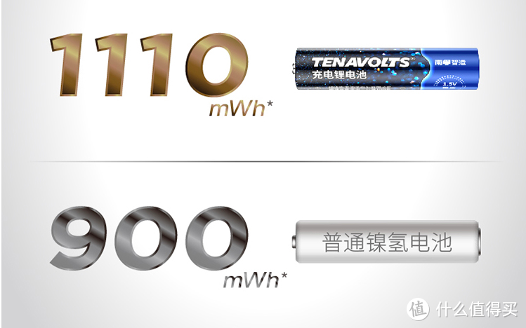 省钱省心，耐用环保—南孚 TENAVOLTS 7号可充电锂电池套装轻体验