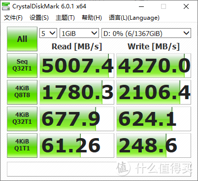 在CDM上更是突破了读取5000MB/s，写入4200MB/s