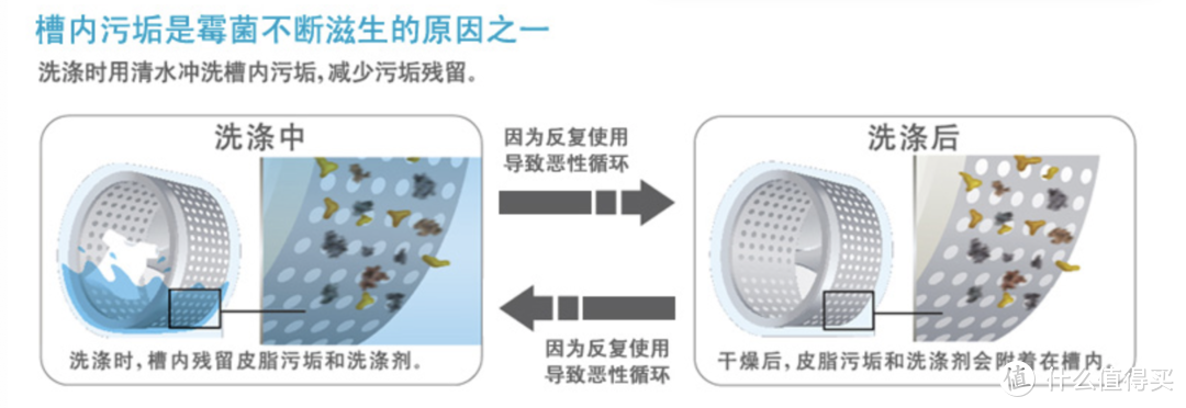 滚筒洗衣机拆机清洗指南