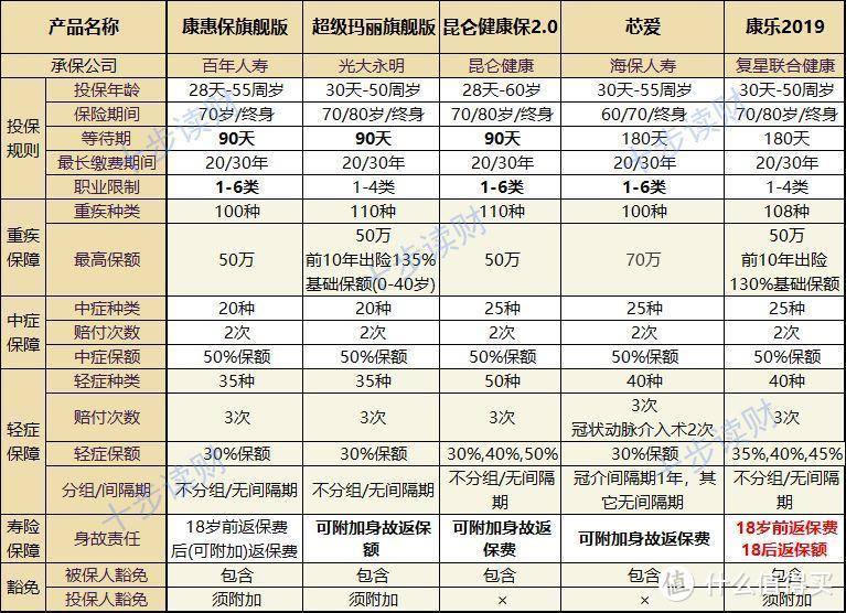 这 5 款产品，也许是市面上最优秀的单次赔付重疾险了