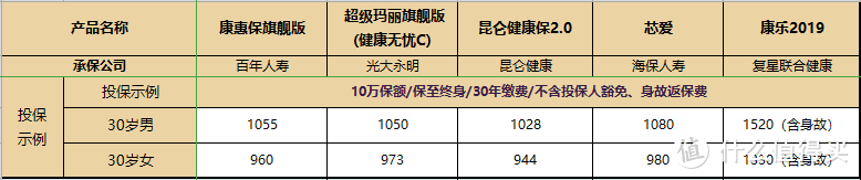 这 5 款产品，也许是市面上最优秀的单次赔付重疾险了