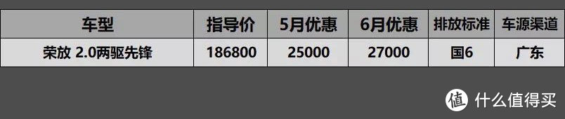 6月SUV车型国6行情汇总：昂科威价格绷不住，优惠5万4别着急下手