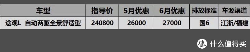 6月SUV车型国6行情汇总：昂科威价格绷不住，优惠5万4别着急下手