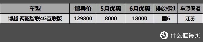 6月SUV车型国6行情汇总：昂科威价格绷不住，优惠5万4别着急下手