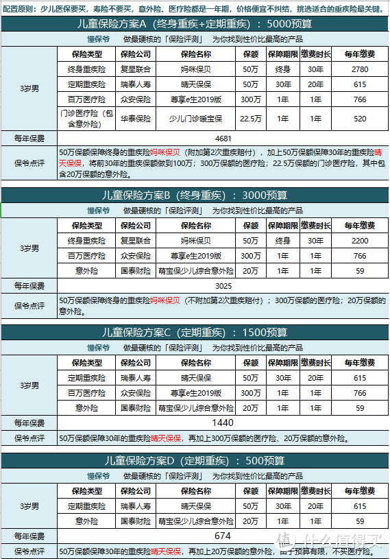 孩子全套保险，500块钱搞定！父母必收藏！超省钱攻略！