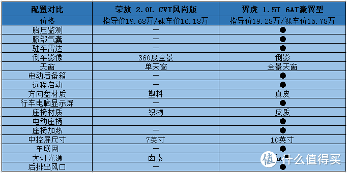 荣放对比翼虎：前者保值率居上内饰太丑，后者配置功能多油耗真高