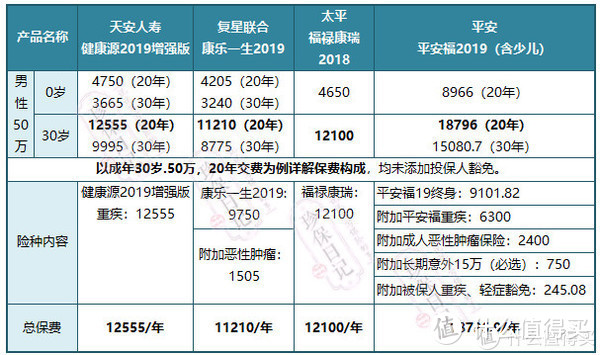 4款重疾险对比，老牌保险和新兴保险哪家更好？